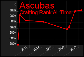 Total Graph of Ascubas