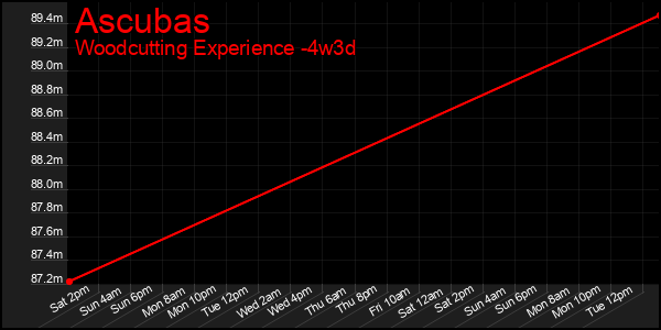Last 31 Days Graph of Ascubas