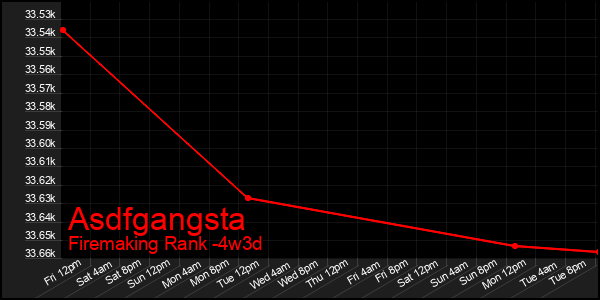 Last 31 Days Graph of Asdfgangsta