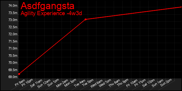Last 31 Days Graph of Asdfgangsta
