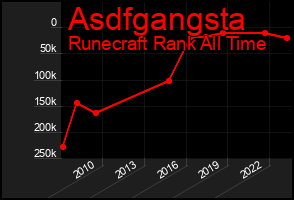 Total Graph of Asdfgangsta