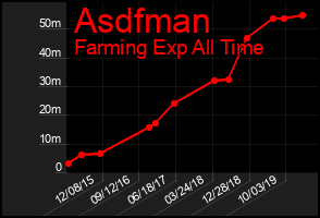 Total Graph of Asdfman