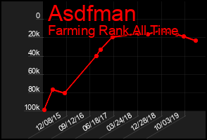 Total Graph of Asdfman