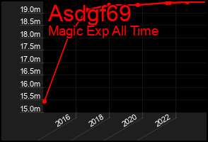 Total Graph of Asdgf69