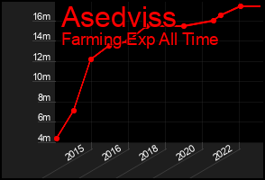 Total Graph of Asedviss