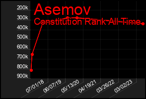 Total Graph of Asemov