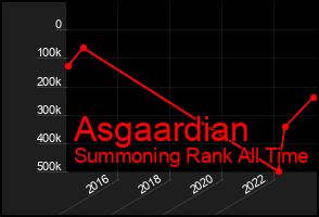 Total Graph of Asgaardian