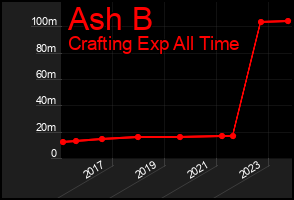 Total Graph of Ash B