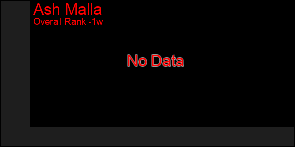 1 Week Graph of Ash Malla