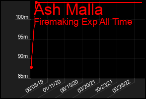 Total Graph of Ash Malla