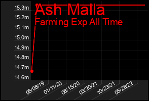 Total Graph of Ash Malla