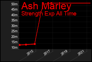 Total Graph of Ash Marley