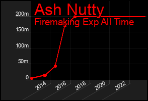 Total Graph of Ash Nutty