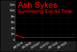 Total Graph of Ash Sykes