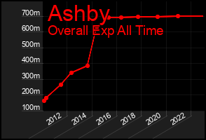 Total Graph of Ashby