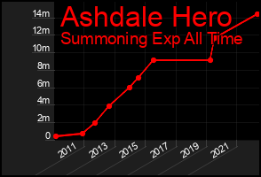 Total Graph of Ashdale Hero