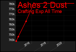 Total Graph of Ashes 2 Dust