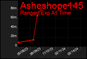 Total Graph of Asheshope145
