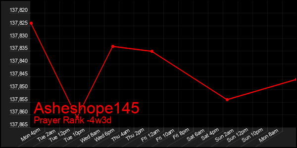 Last 31 Days Graph of Asheshope145
