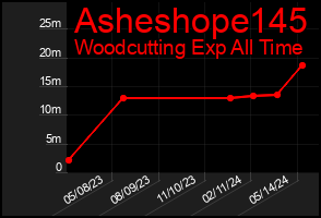 Total Graph of Asheshope145