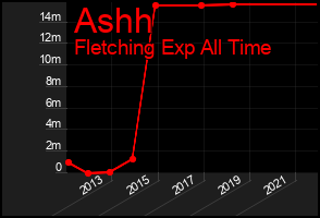 Total Graph of Ashh
