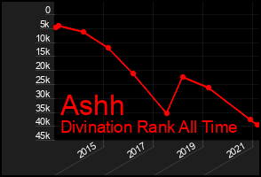Total Graph of Ashh
