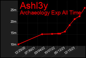 Total Graph of Ashl3y