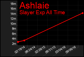 Total Graph of Ashlaie