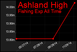 Total Graph of Ashland High