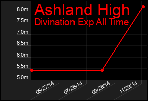 Total Graph of Ashland High