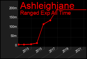 Total Graph of Ashleighjane