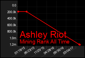 Total Graph of Ashley Riot