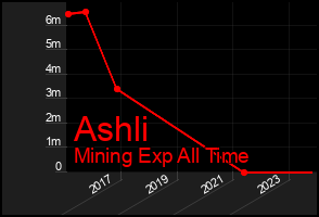 Total Graph of Ashli