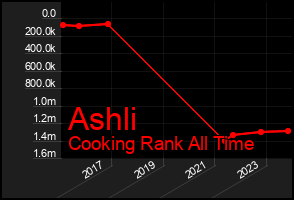 Total Graph of Ashli