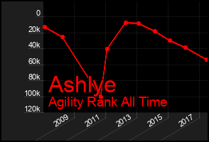 Total Graph of Ashlye