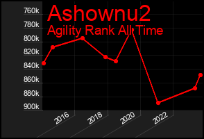 Total Graph of Ashownu2