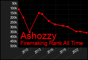 Total Graph of Ashozzy