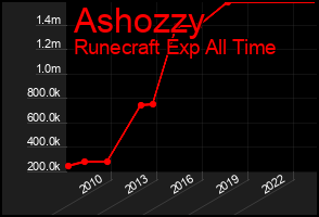 Total Graph of Ashozzy