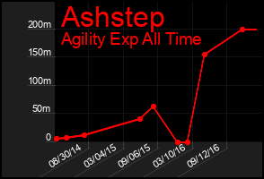 Total Graph of Ashstep
