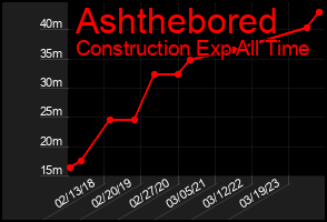 Total Graph of Ashthebored