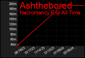 Total Graph of Ashthebored
