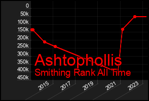 Total Graph of Ashtophollis