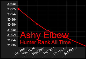 Total Graph of Ashy Elbow