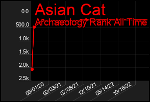 Total Graph of Asian Cat
