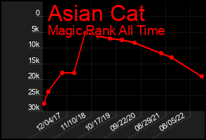 Total Graph of Asian Cat