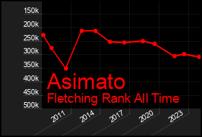 Total Graph of Asimato