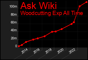 Total Graph of Ask Wiki
