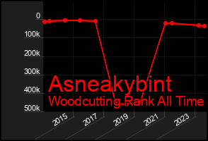 Total Graph of Asneakybint