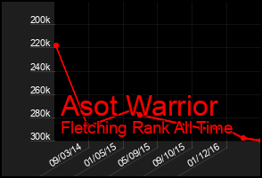 Total Graph of Asot Warrior