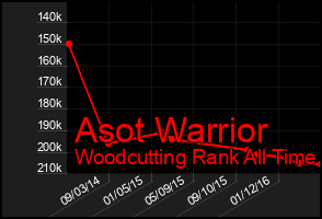 Total Graph of Asot Warrior